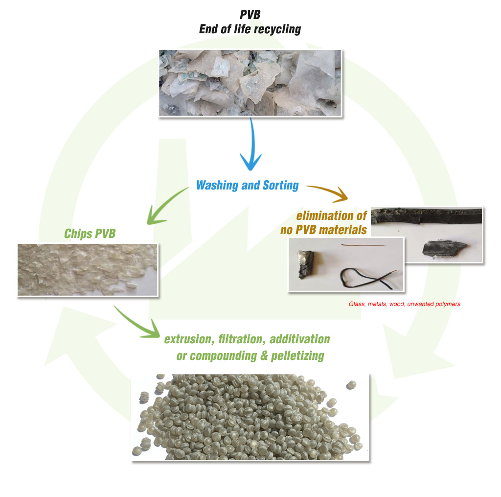 method of manufacturing PVB : recycled post consumer PVB 